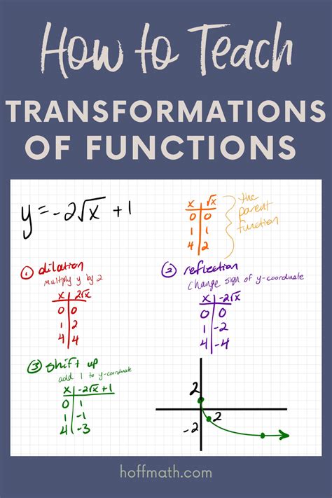 How To Teach Graphing Transformations Of Functions Hoff Math