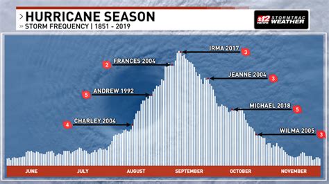 Tips for a Safe Hurricane Season