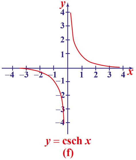 Hyperbolic Functions Examples Hyperbolic Functions Examples