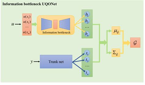 Ib Uq For Operator Regression Schematic Of Information Bottleneck Download Scientific Diagram Ib Uq For Operator Regression Schematic Of Information Bottleneck Download Scientific Diagram