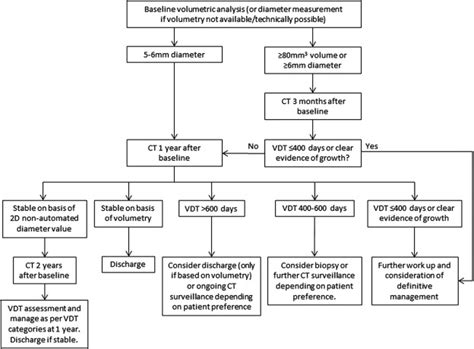 Lung Nodules: ICD-10 Guide and Insights