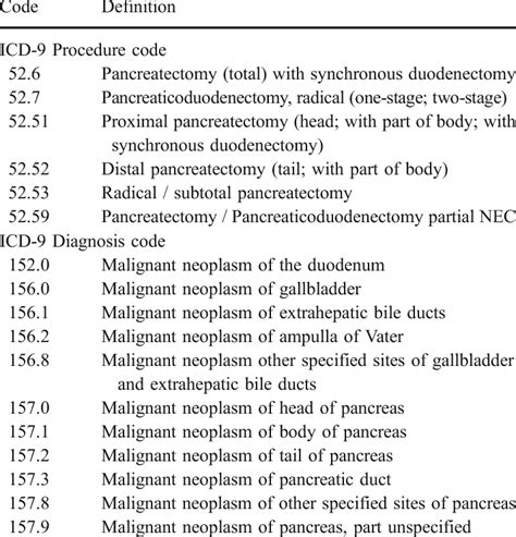 Icd 9 Procedure And Diagnosis Codes Download Table Icd 9 Procedure And Diagnosis Codes Download Table