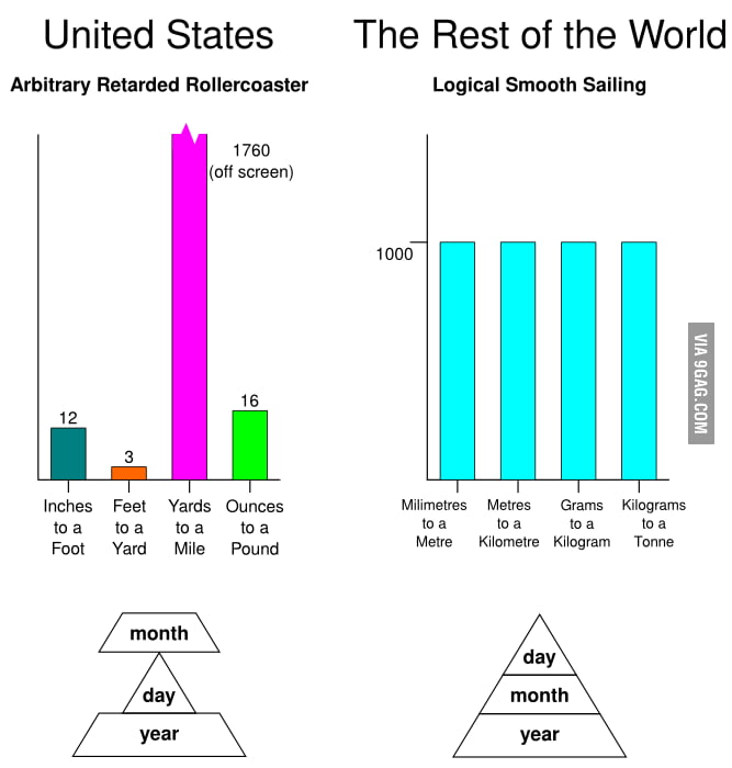 Imperial Usa Vs Metric Rest Of The World 9Gag Imperial Usa Vs Metric Rest Of The World 9Gag