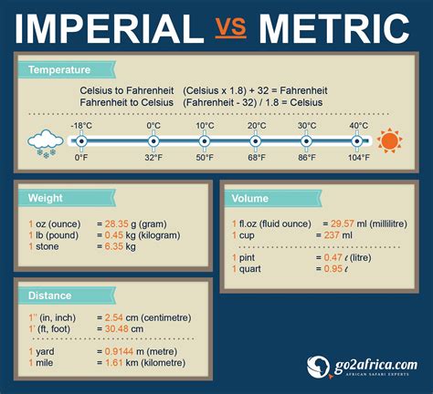 Imperial or Metric: 5 Key Differences