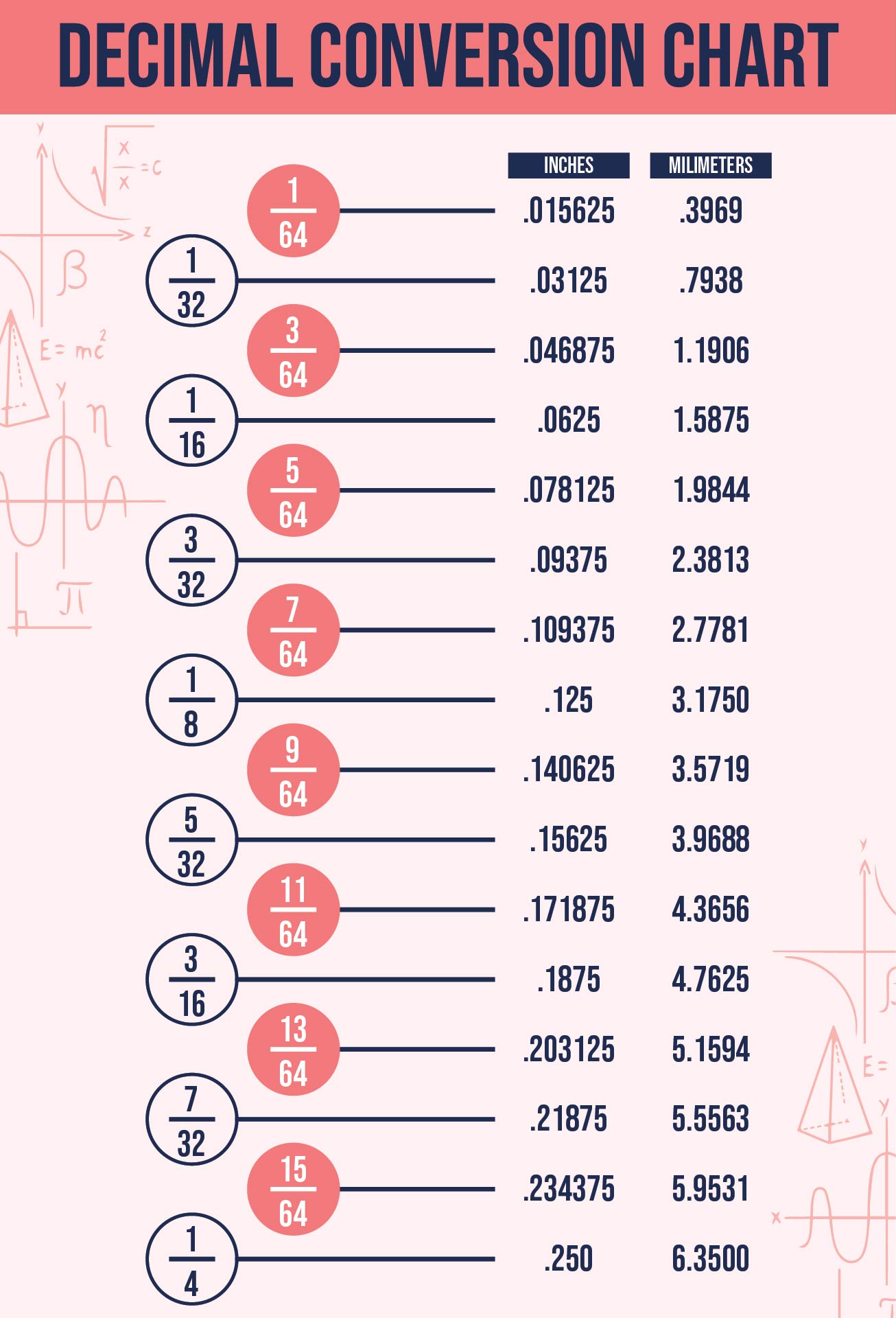 The Inch Fraction Decimal Conversion Guide