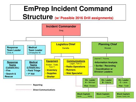 ICS Logistics: Streamlining Incident Response