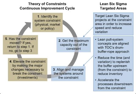Increase Lean Six Sigma S Power With Toc And Systems Thinking Increase Lean Six Sigma S Power With Toc And Systems Thinking