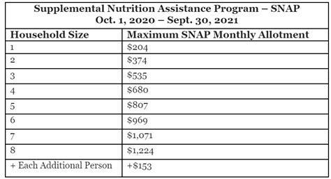 Increase Snap Benefits Extended Through October Krqe News 13 Increase Snap Benefits Extended Through October Krqe News 13
