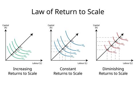 Increasing Returns To Scale Decreasing Returns To Scale 2019 01 23 Increasing Returns To Scale Decreasing Returns To Scale 2019 01 23