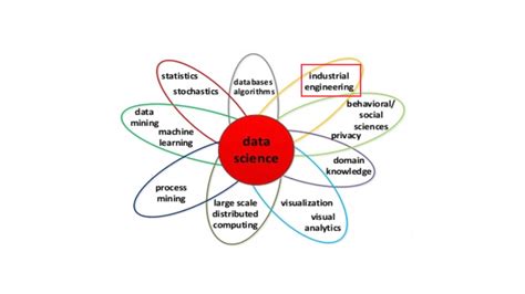 Industrial Engineering Roles In Data Analytics Tools Methods Industrial Engineering Roles In Data Analytics Tools Methods