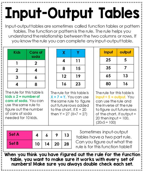 Mastering the Art of Input and Output Math