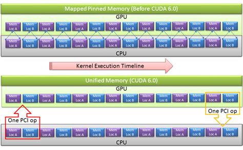 Inside Nvidia S Unified Memory Multi Gpu Limitations And The Need For A Cudamadvise Api Call Inside Nvidia S Unified Memory Multi Gpu Limitations And The Need For A Cudamadvise Api Call