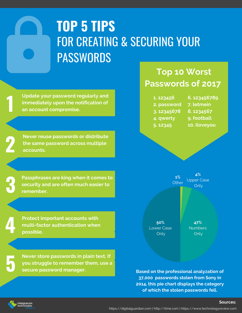 Integracon Top 5 Tips For Creating And Securing Passwords 5 Integracon Integracon Top 5 Tips For Creating And Securing Passwords 5 Integracon
