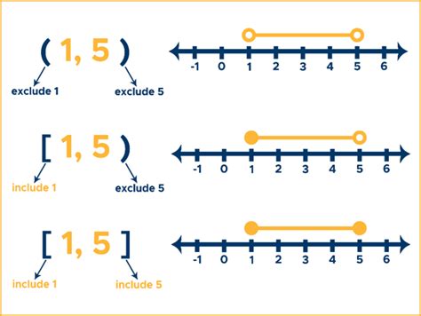 Intervals Easy To Understand Maths Intervals Easy To Understand Maths