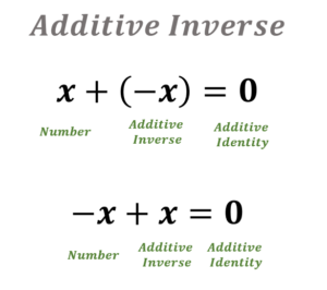 Inverse Property Of Addition Additive Inverse Math With Mr J Youtube Inverse Property Of Addition Additive Inverse Math With Mr J Youtube