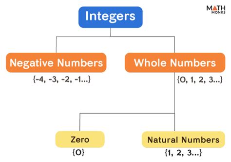 2 Integers: A Quick Guide