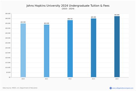Breaking Down Johns Hopkins University's Cost