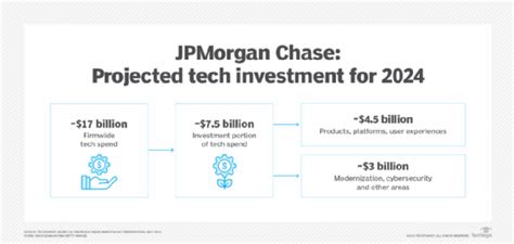 Jpmorgan Chase Technology Goal Innovation With Cost Control Techtarget Jpmorgan Chase Technology Goal Innovation With Cost Control Techtarget