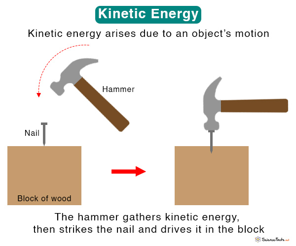 Kinetic Energy 20 Examples Definition Formula Types Kinetic Energy 20 Examples Definition Formula Types