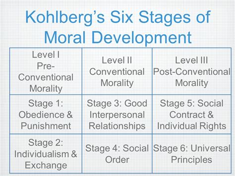 The Evolution of Moral Thinking: 6 Stages