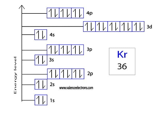 Krypton Electron Configuration Orbit Structure Explained