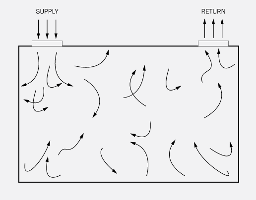 Laminar Vs Turbulent Flow Archtoolbox
