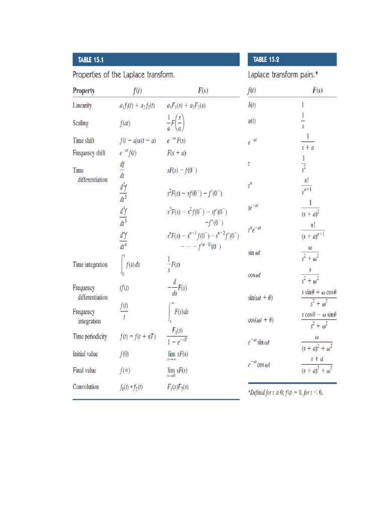 Unveiling the Laplace Transform Formula Sheet Unveiling the Laplace Transform Formula Sheet
