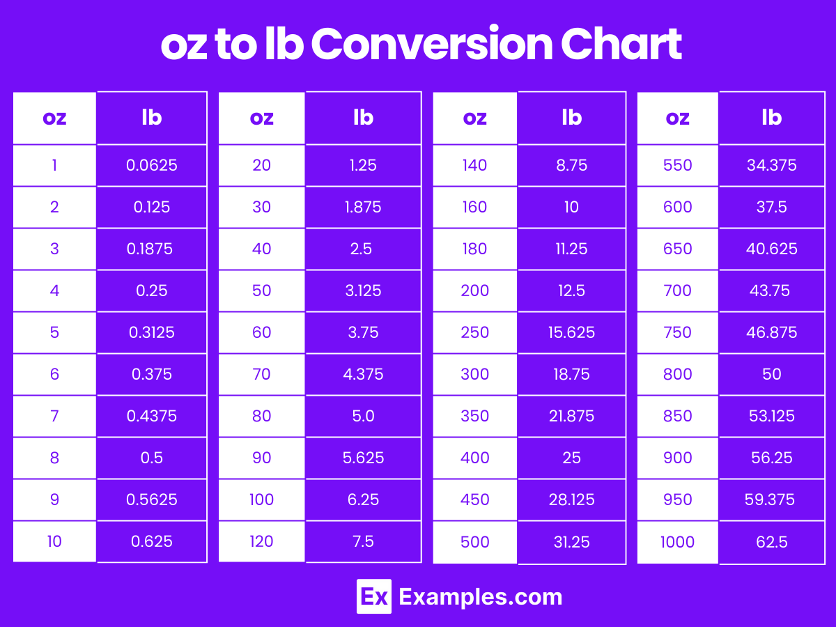 Convert lb to oz: A Quick Guide