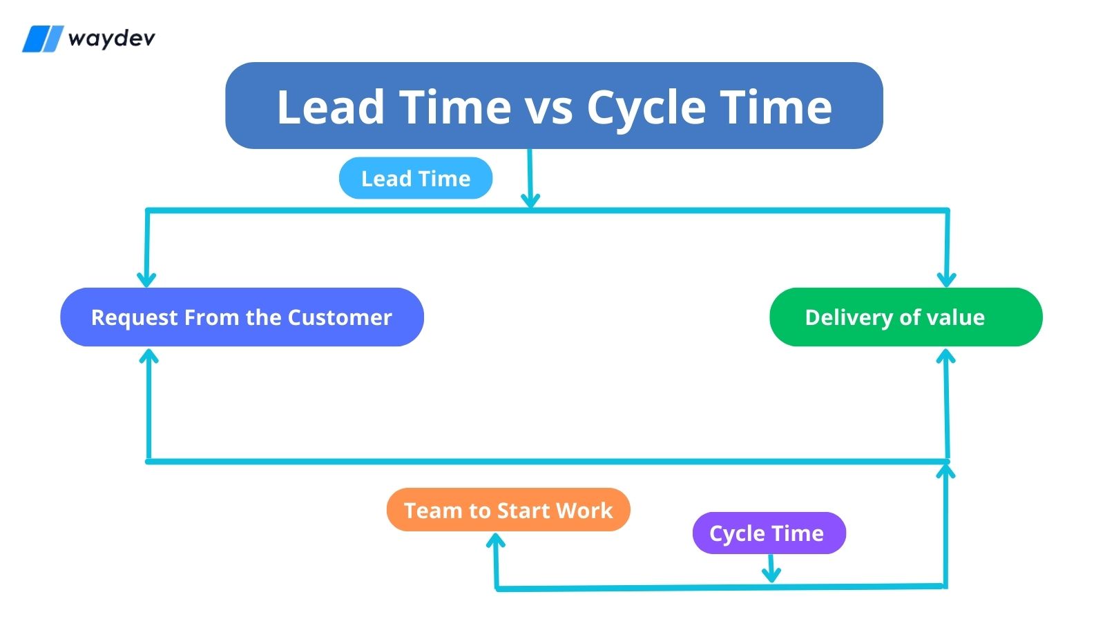 Understanding the Difference: Lead Time vs Cycle Time