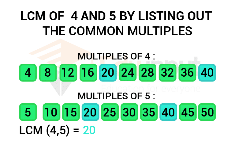 Find the Least Common Multiple for 12 and 8: Tips