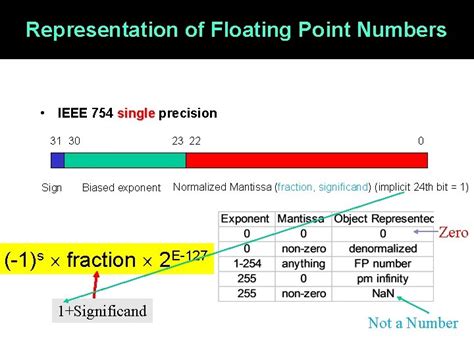 Lecture 3 Topics Ieee 754 Floating Point Binary