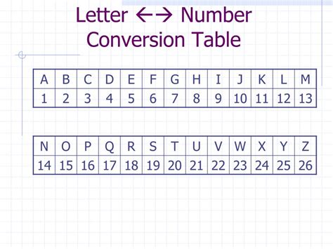 Convert Letters to Numbers: An Easy Guide