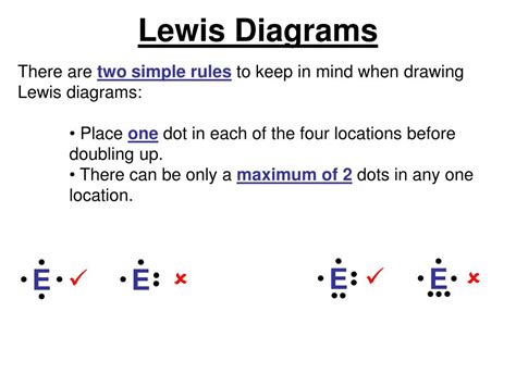 Unleash Your Creativity with Lewis Diagram Tools