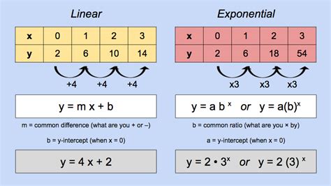 Understanding the Difference: Linear vs Exponential Functions