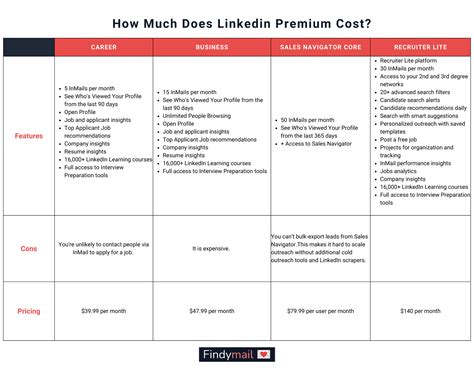 LinkedIn Premium Membership Cost: What’s the Price? LinkedIn Premium Membership Cost: What’s the Price?