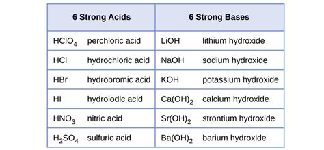 The Ultimate Strong Acid & Base List