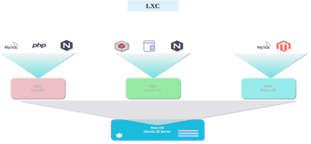 Lxc Vs Lxd Vs Docker Evolution Of The Container Ecosystem Devonblog Lxc Vs Lxd Vs Docker Evolution Of The Container Ecosystem Devonblog