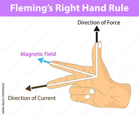 Mastering The Magnetic Field Right Hand Rule