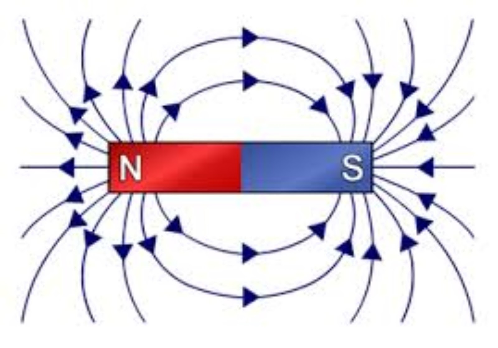Magnetic Field Magnetic Field