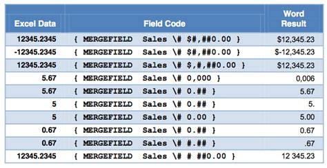 Master Mail Merge: Number Formatting Tips