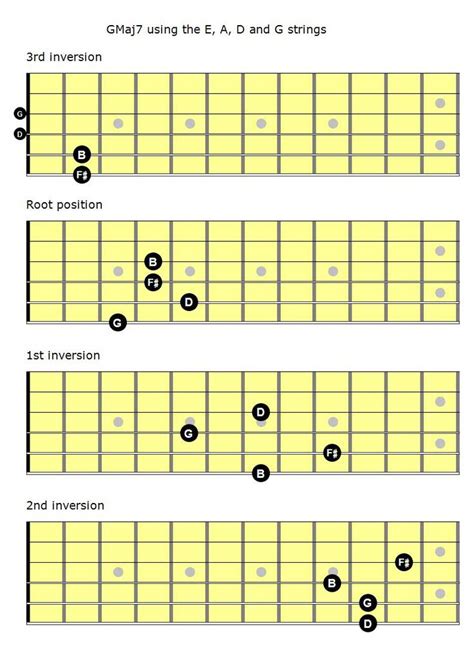 Master Major 7Th Chord Shapes On Guitar With Chord Charts Master Major 7Th Chord Shapes On Guitar With Chord Charts