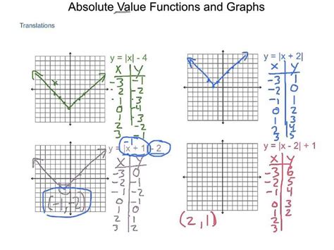 Mastering Absolute Value Transformations Answer Key For Worksheet