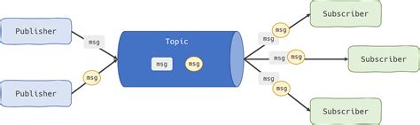 Mastering Mqtt Tips And Best Practices For Success By Minesh A Jethva Medium Mastering Mqtt Tips And Best Practices For Success By Minesh A Jethva Medium