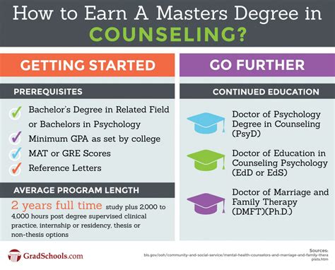 Discover the Power of Masters in Counseling