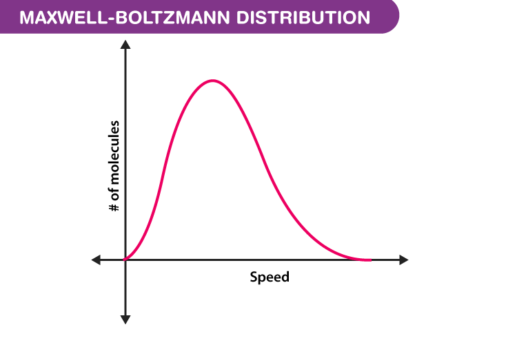 4 Easy Steps to Understand Maxwell-Boltzmann 4 Easy Steps to Understand Maxwell-Boltzmann