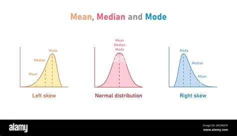 Mean Median And Mode Graph Negatively Skewed Symmetric And Mean Median And Mode Graph Negatively Skewed Symmetric And