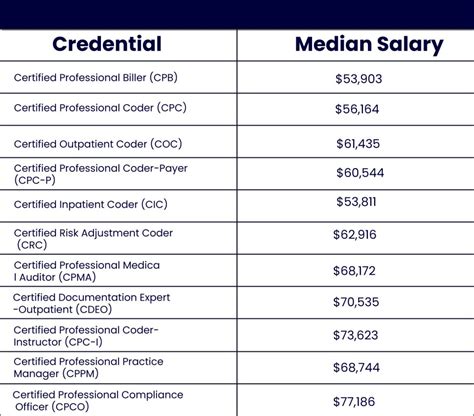 Medical Billing And Coding Salary Utah Naho Salary