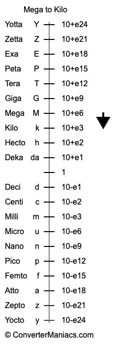 The Easy Guide to Mega to Kilo Conversion