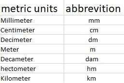 Unraveling the Mystery of Meter's Abbreviation