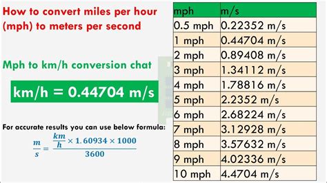 How to Convert Meters Per Second to MPH